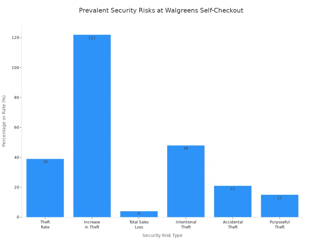Bar chart comparing security risk statistics at Walgreens self-checkout stations