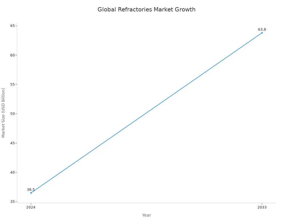 Line chart showing global refractories market growth from 2024 to 2033