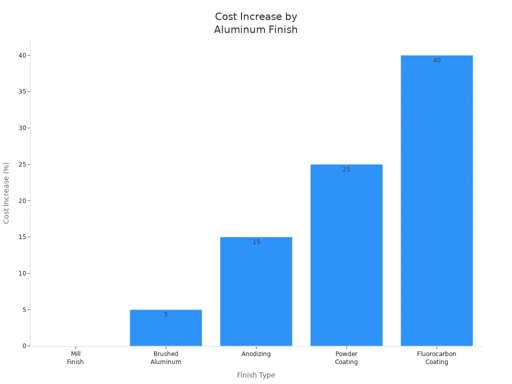 Bar chart comparing cost increases for different aluminum finishes