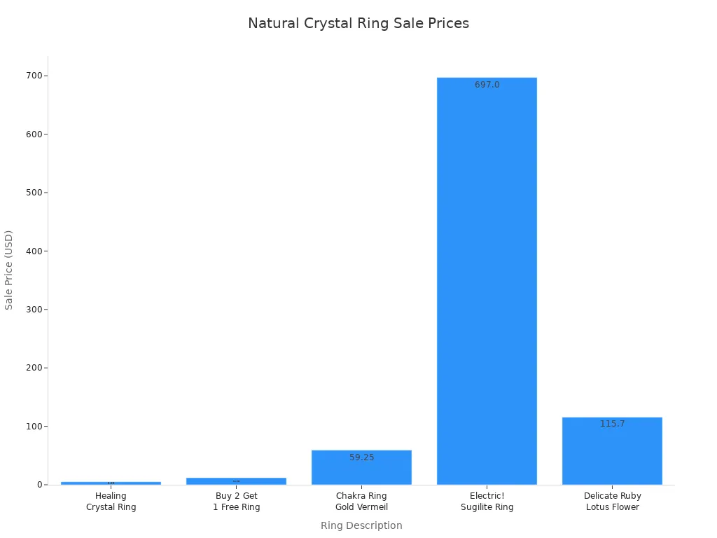 Bar chart comparing sale prices of natural crystal rings by description