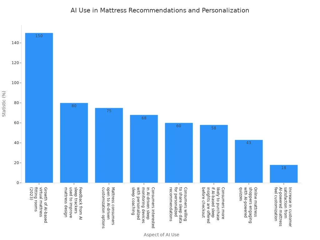 A bar chart showing various statistics related to the use of AI in mattress recommendations and personalization, ordered from highest to lowest percentage.