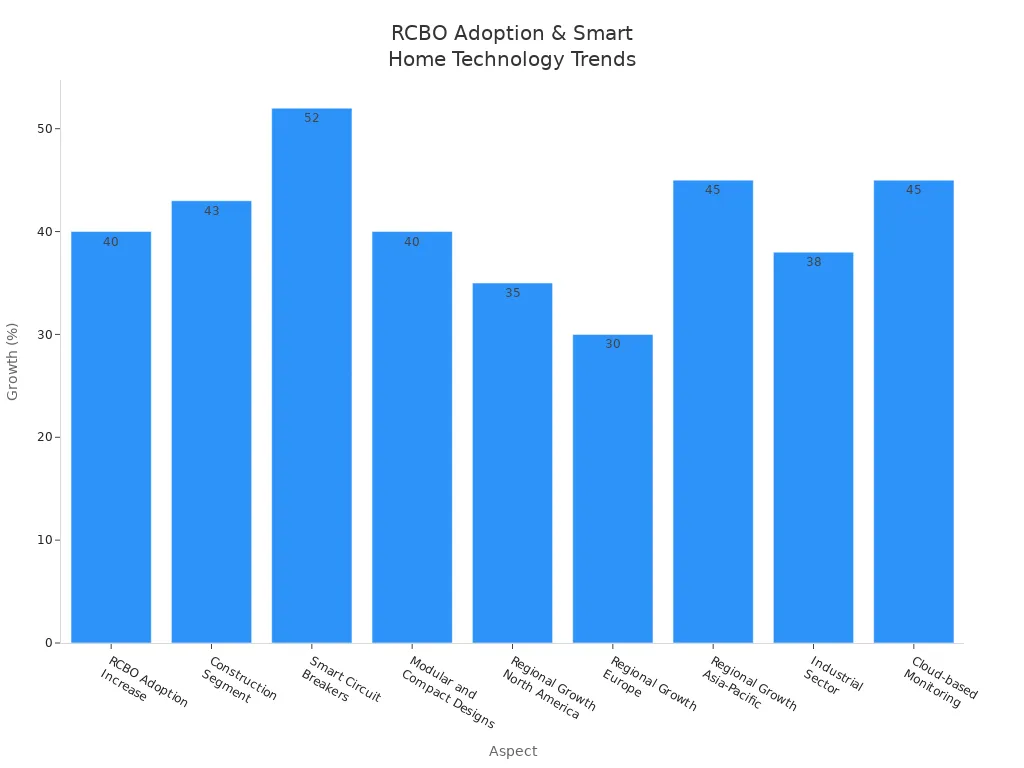 Bar chart comparing RCBO adoption and smart home technology trends across sectors and regions