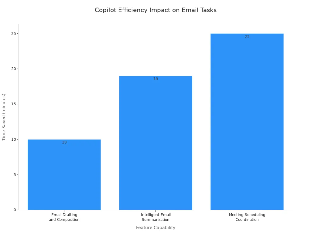 A bar chart showing the time saved in minutes by different Copilot features in Outlook. Email Drafting and Composition saves 10 minutes, Intelligent Email Summarization saves 19 minutes, and Meeting Scheduling Coordination saves 25 minutes.