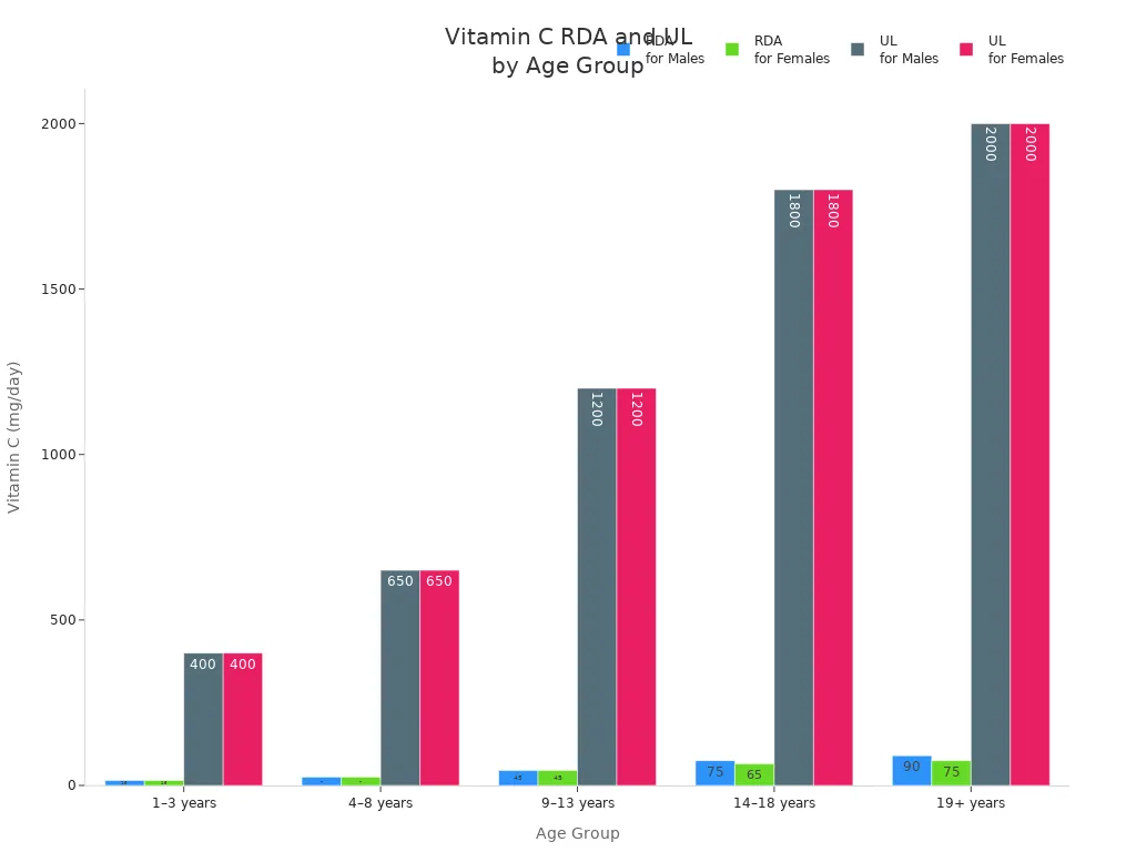 Bar chart comparing recommended daily allowance and upper intake level of vitamin C for males and females across age groups