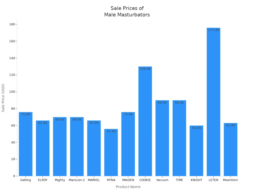 Bar chart comparing sale prices of sucking, rotating, and thrusting male masturbators across major brands.