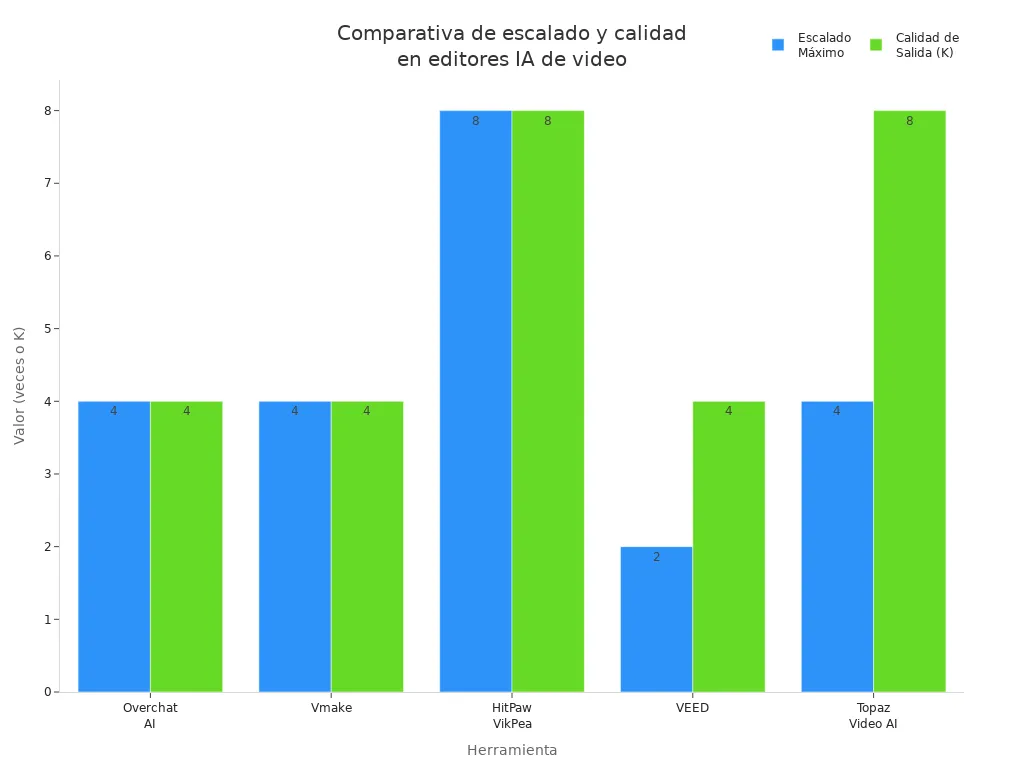 Gráfico de barras comparando el escalado máximo y la calidad de salida de herramientas de edición de video con IA