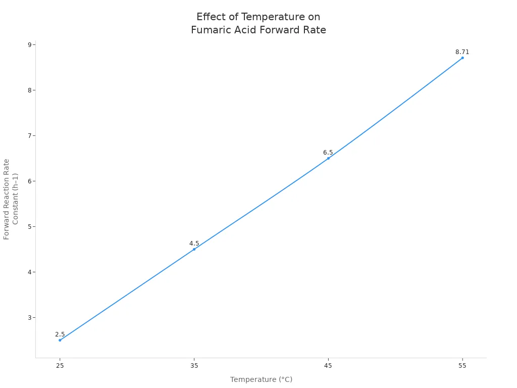 Line chart showing how the forward reaction rate constant of fumaric acid increases with temperature