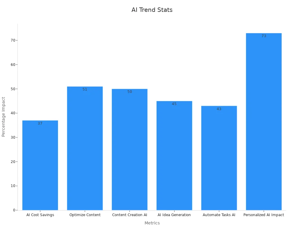 Bar chart showing AI impact statistics in content marketing