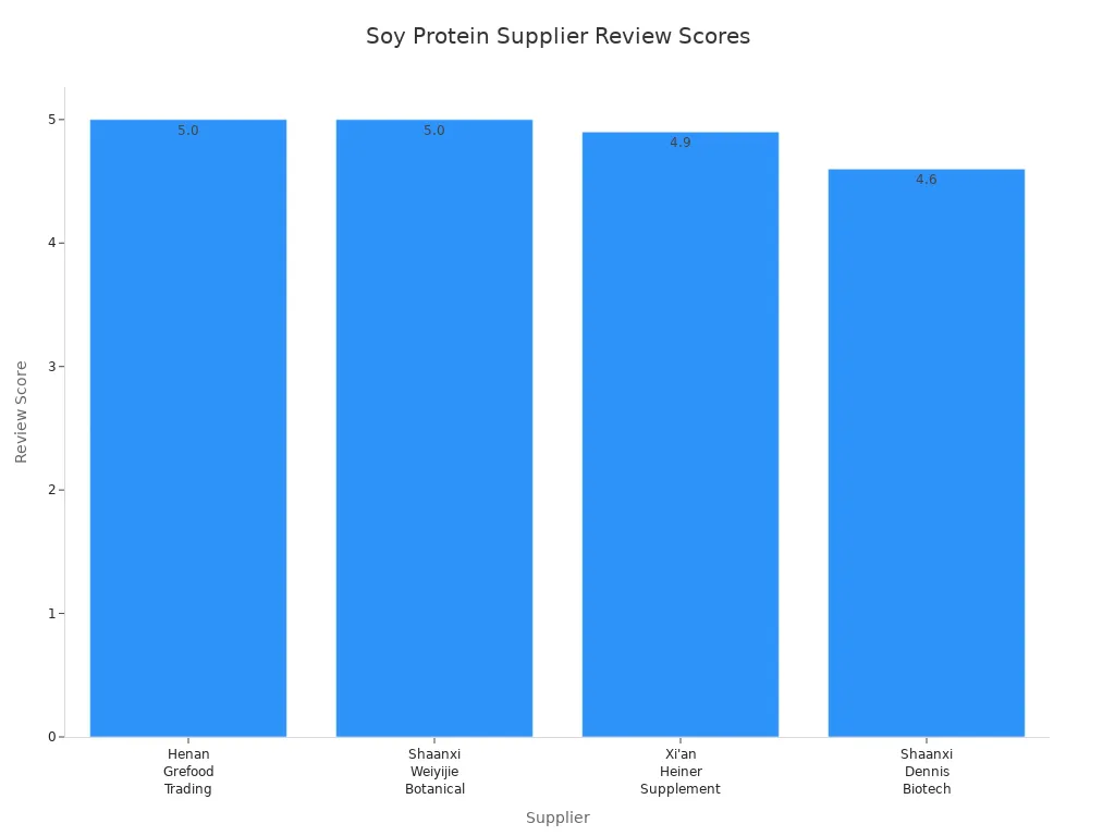 Gr&aacute;fico de barras que compara las puntuaciones de las revisiones de los principales proveedores chinos de prote&iacute;na de soja