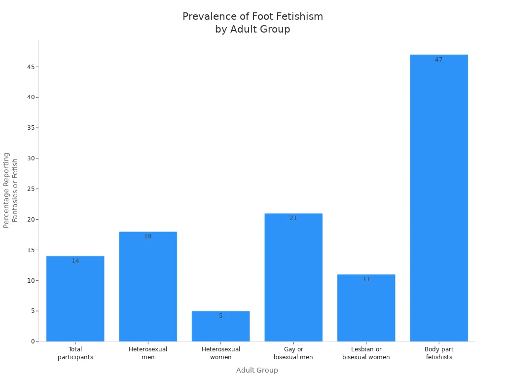 Bar chart comparing prevalence of foot fetishism among different adult groups
