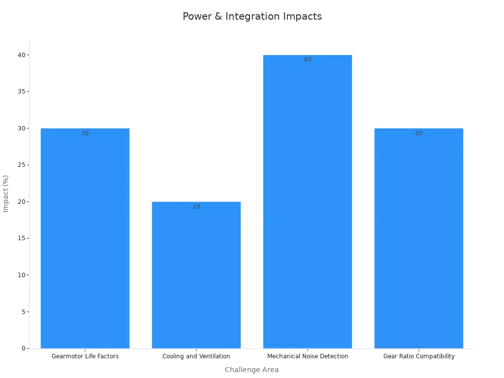 A bar chart showing percentage impacts of gearmotor design challenges on power and integration.