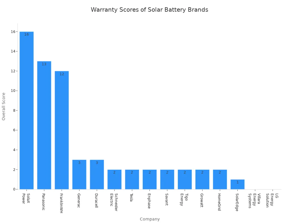 Bar chart comparing overall warranty scores of leading solar battery manufacturers