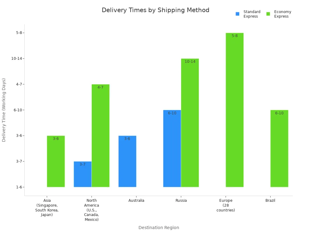 Grouped bar chart comparing standard and economy express delivery times from China to major global regions