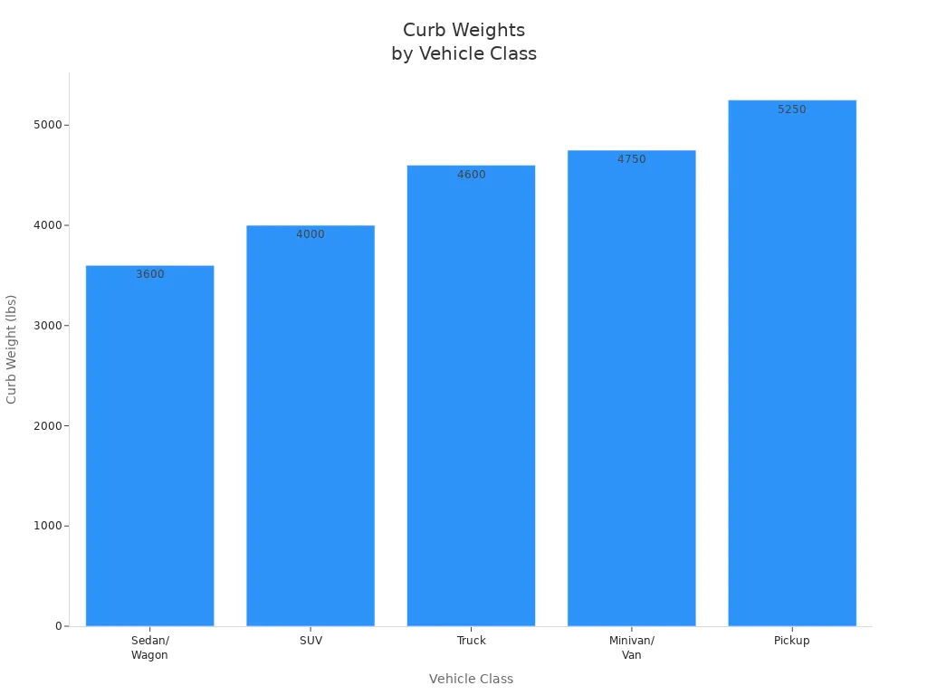 Bar chart comparing curb weights of sedans, SUVs, trucks, minivans, and pickups