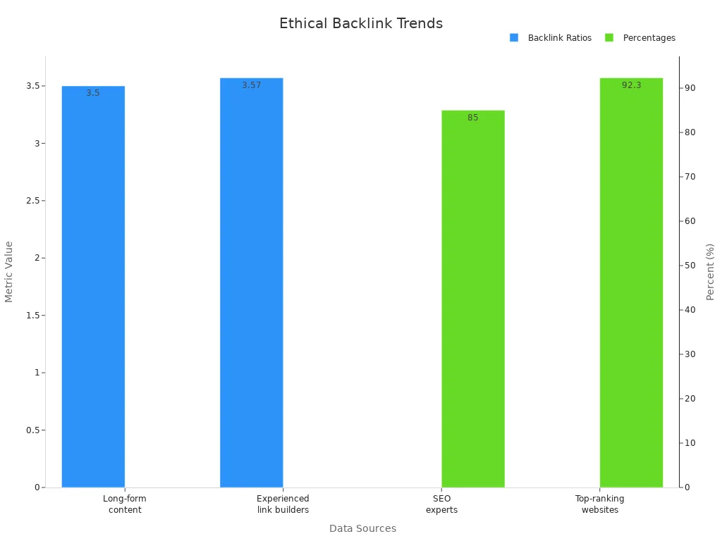 Bar chart showing ratios and percentages for backlink strategies