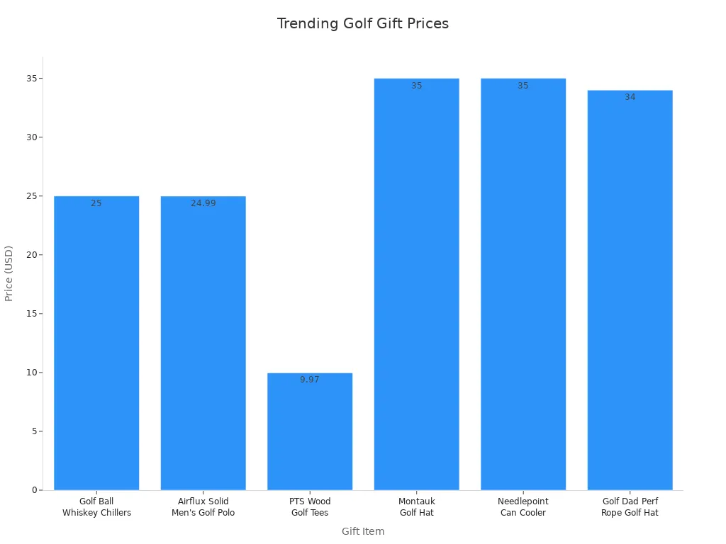 Bar chart comparing prices of trending golf gifts