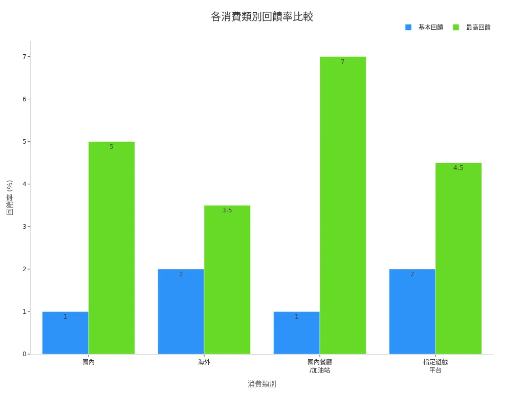 顯示不同消費類別基本與最高回饋率的條狀圖