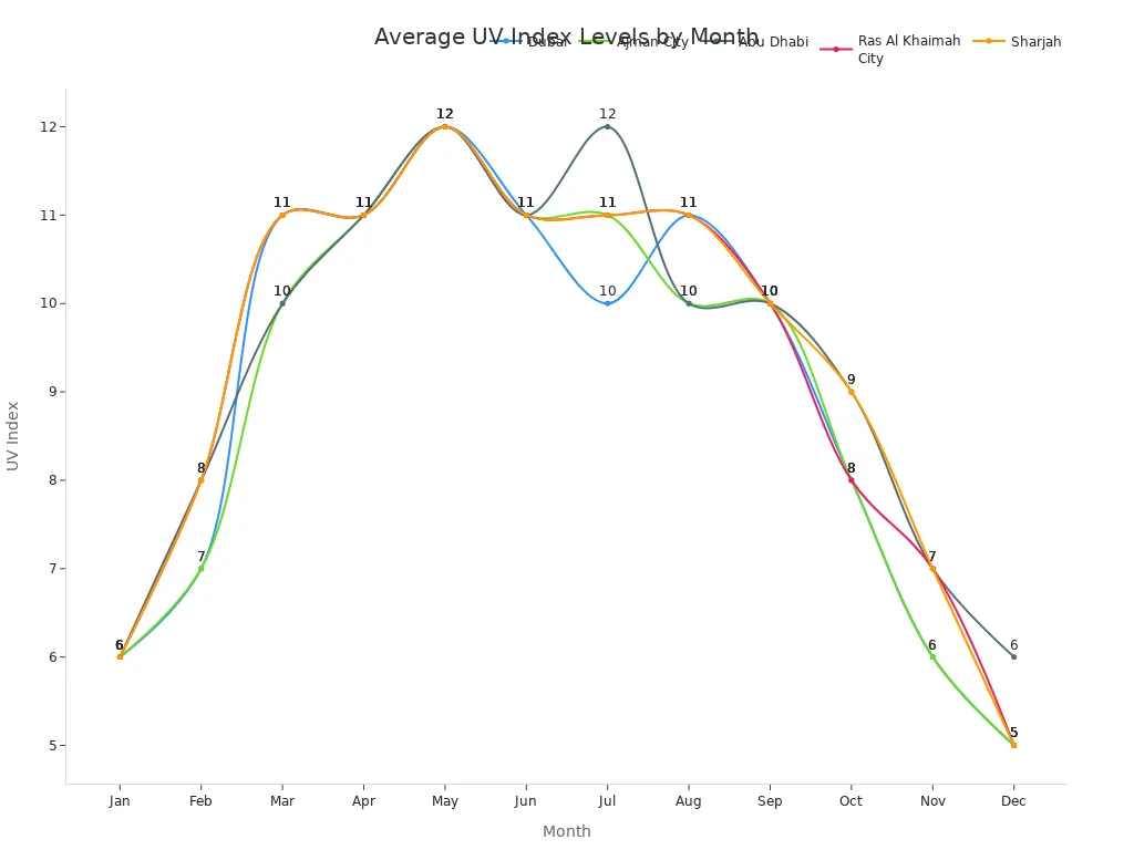 A line chart showing the average UV index levels for five UAE cities (Dubai, Ajman City, Abu Dhabi, Ras Al Khaimah City, and Sharjah) across all months of the year. The UV index generally peaks in May and June.