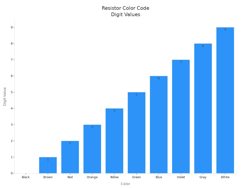 Bar chart showing resistor color code digit values from black to white