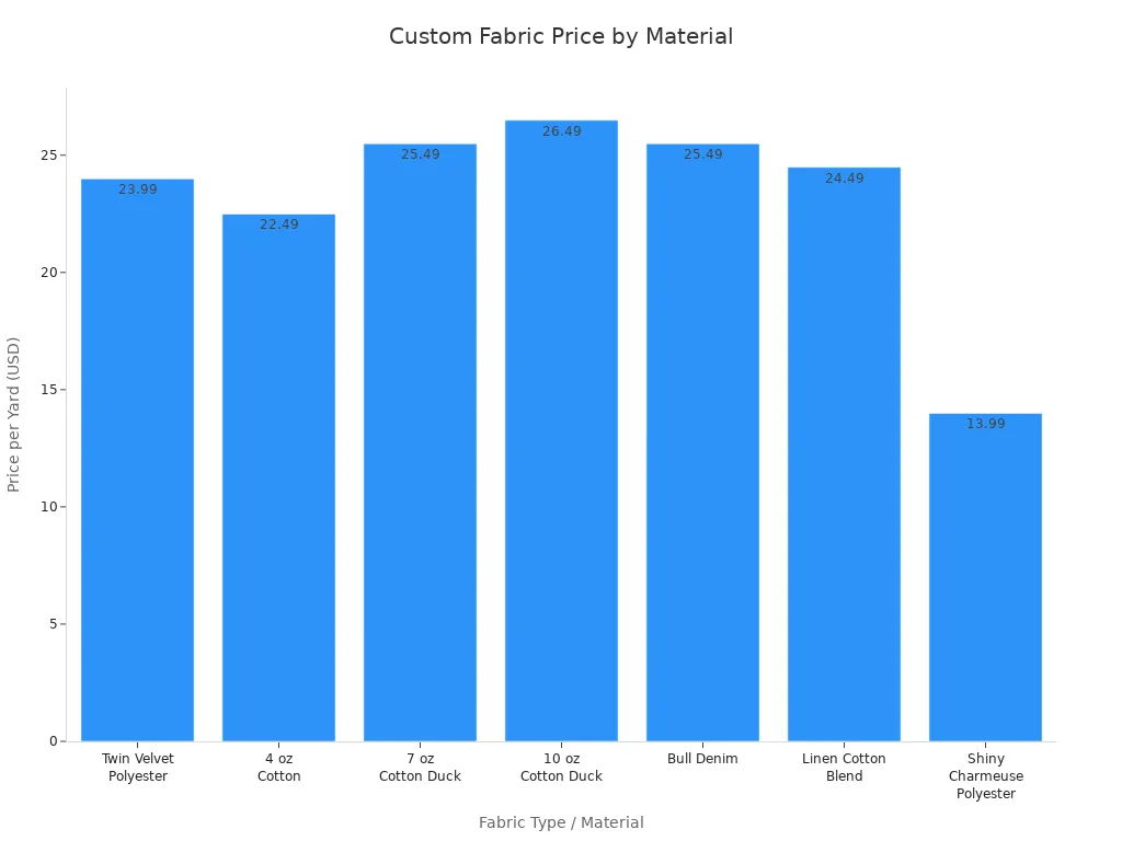Bar chart comparing price per yard for custom embossed velvet and similar fabrics