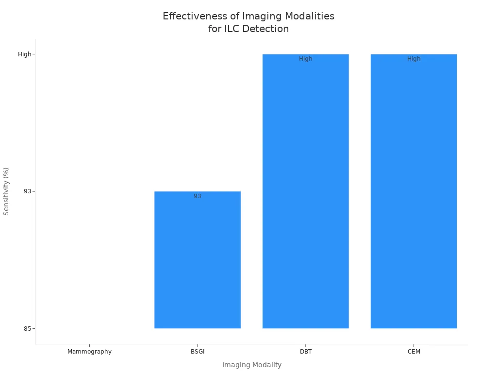 Bar chart comparing sensitivity of imaging modalities for invasive lobular carcinoma detection