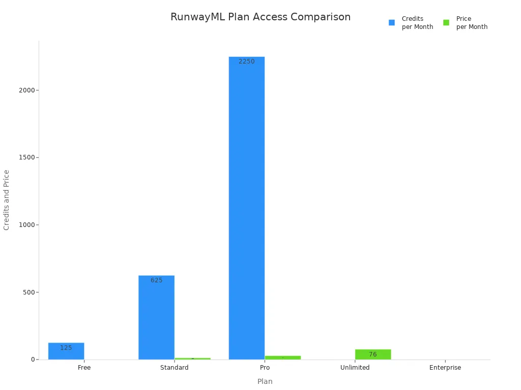 Bar chart comparing credits and price across RunwayML plans