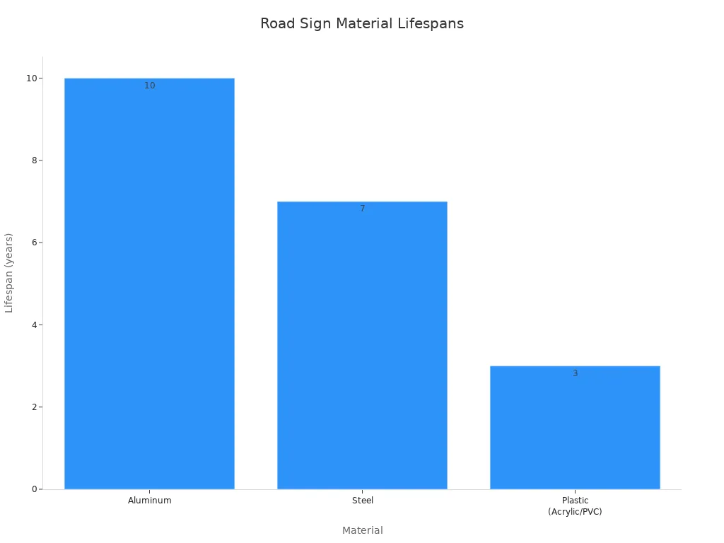 Bar chart comparing lifespans of aluminum, acero, and plastic road sign materials