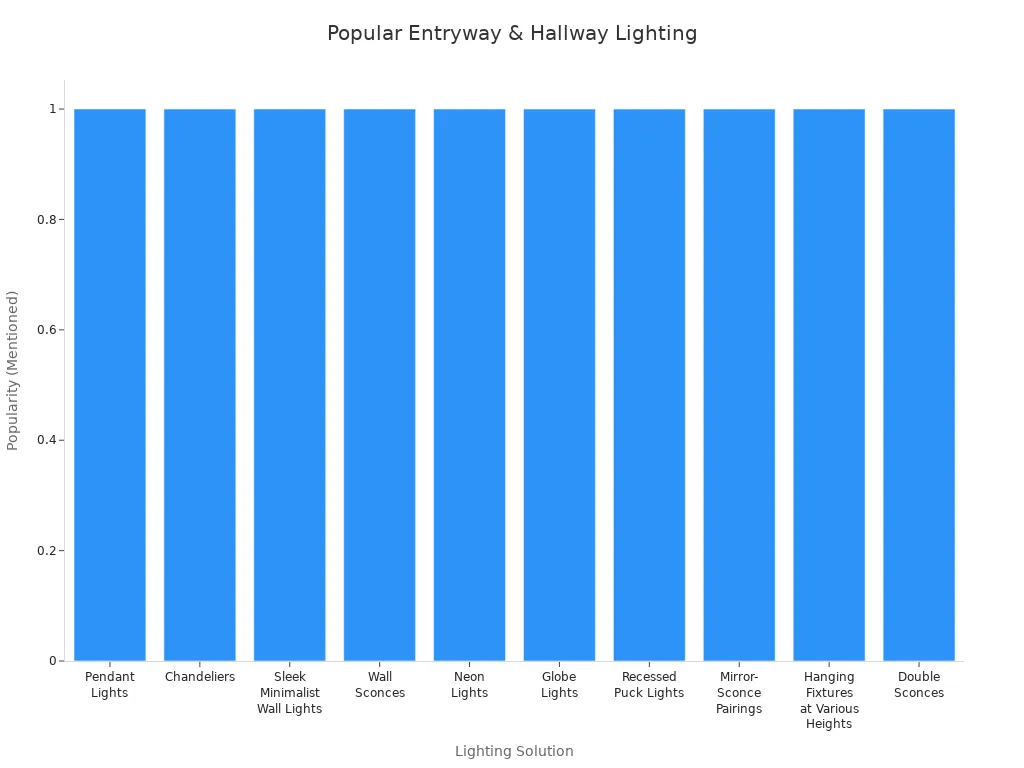 Bar chart showing popular entryway and hallway lighting solutions for modern homes