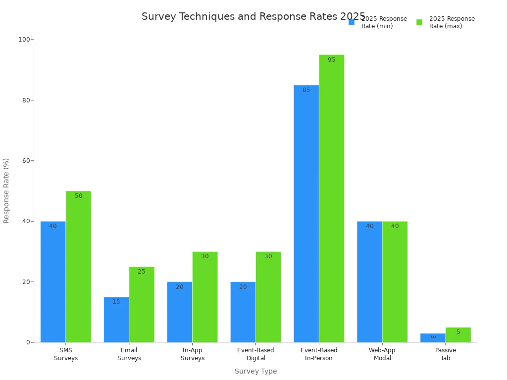 Bar chart comparing 2025 response rates for SMS, email, in-app, event-based, web-app modal, and passive tab surveys.