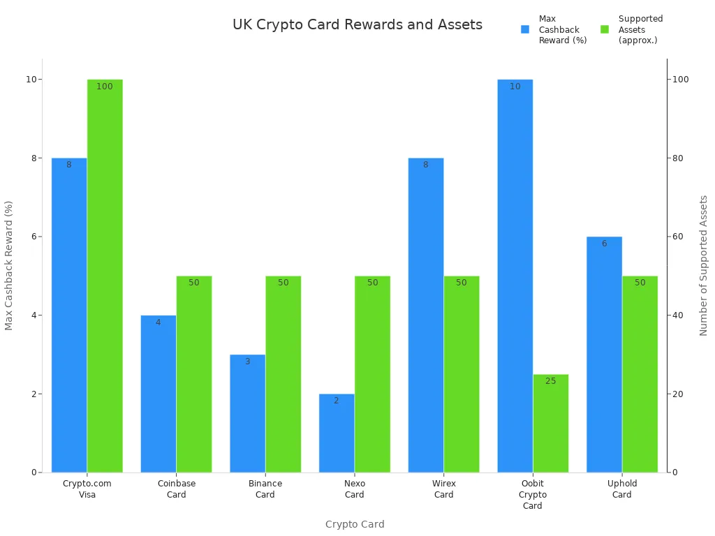 Bar chart comparing cashback rewards and supported assets for leading UK crypto cards