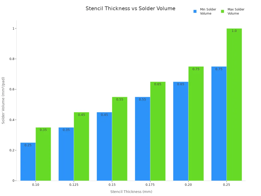 Bar chart showing how solder volume per pad increases with stencil thickness