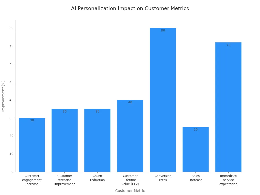 Bar chart showing percentage improvements in customer engagement, retention, churn, CLV, conversion, sales, and service expectation due to AI-driven personalization.