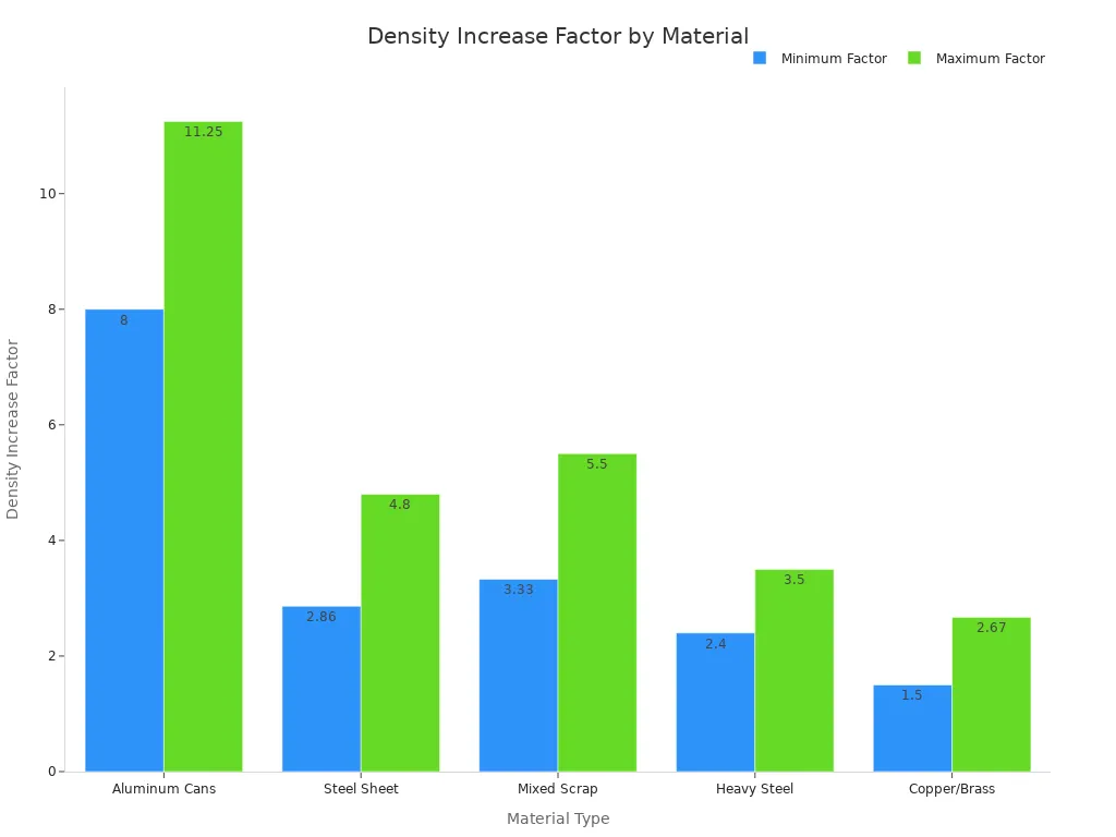 Bar chart showing the range of density increase factors for scrap metal baling by material type