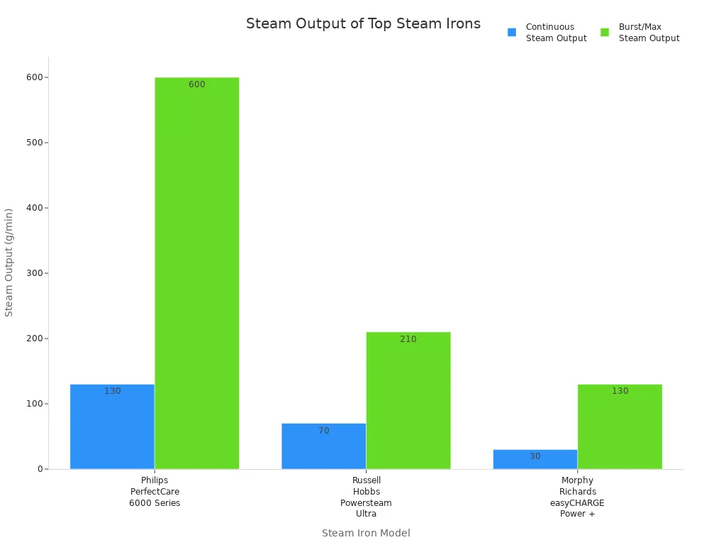 Bar chart comparing continuous and burst steam output for three top-rated steam irons