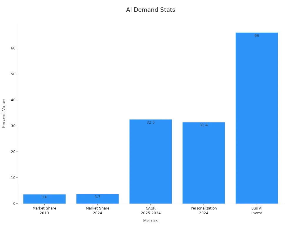 Bar chart showing AI shopping app demand percentages