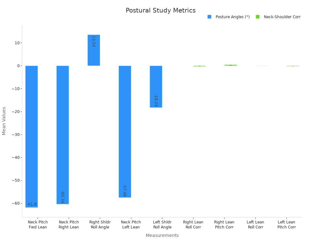 Bar chart showing key posture angles and neck-shoulder correlations from a clinical study
