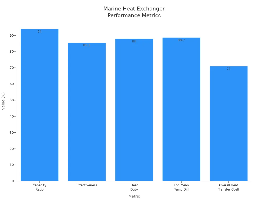 Bar chart comparing key performance metrics for marine heat exchangers
