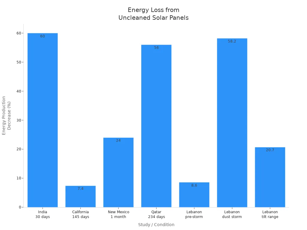 Bar chart showing energy production decrease in solar panels from various field studies when not cleaned regularly.