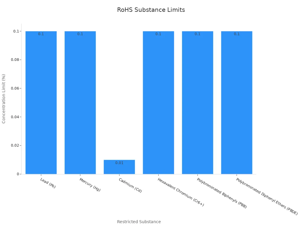 Un gráfico de barras que muestra los límites de concentración máxima para sustancias peligrosas según las regulaciones RoHS.