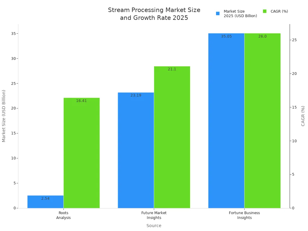 Bar chart comparing 2025 market size and CAGR for stream processing technologies from three sources