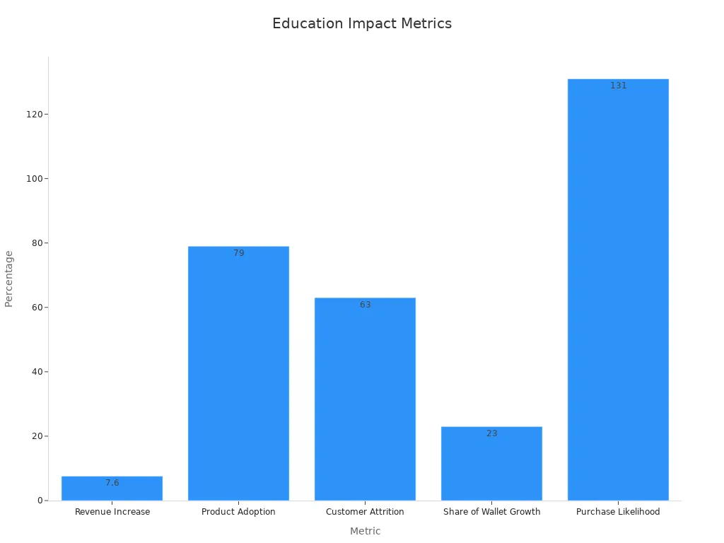 Bar chart showing educational metric improvements for certification benefits