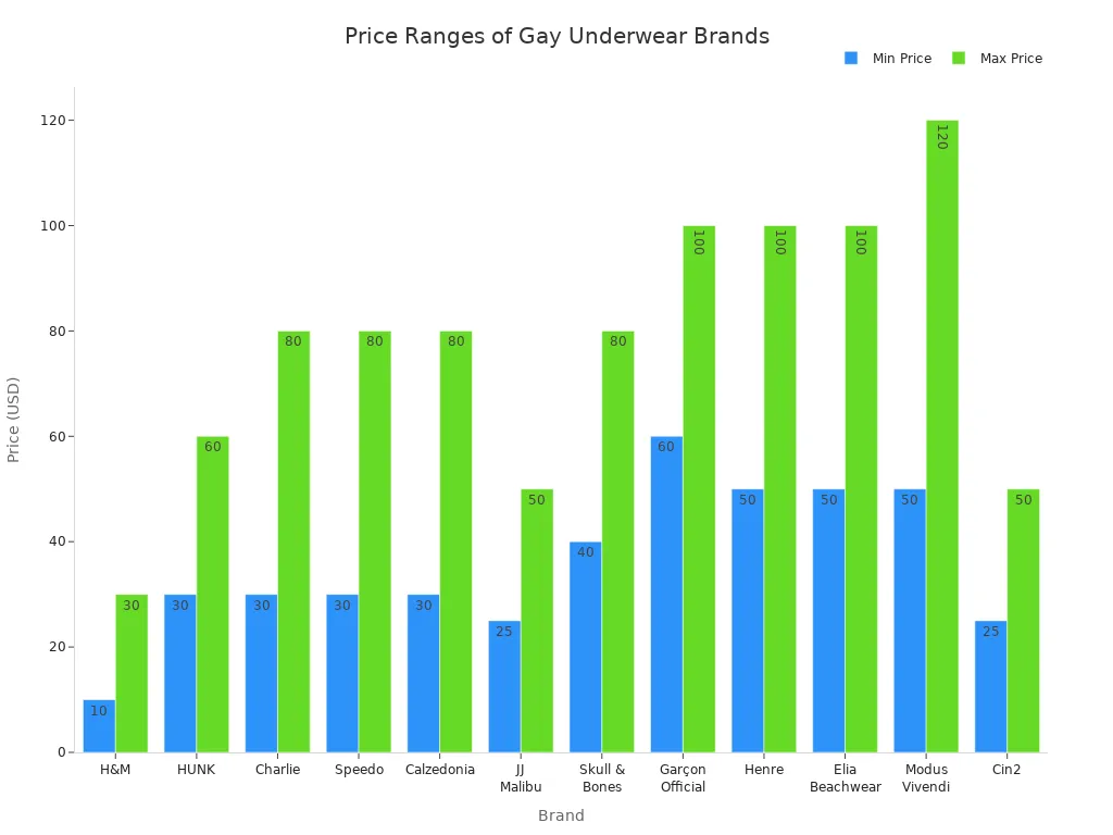 Bar chart comparing minimum and maximum price points for various gay underwear and swimwear brands.