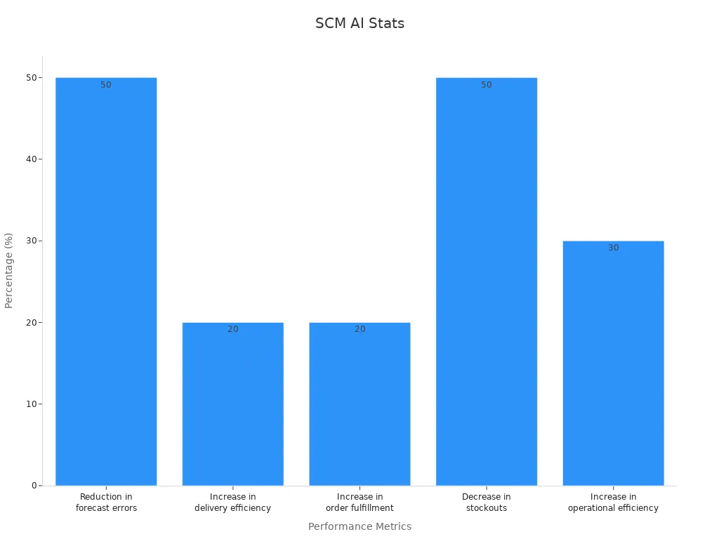 Bar chart showing quantitative adoption and performance stats for supply chain management using AI and ML