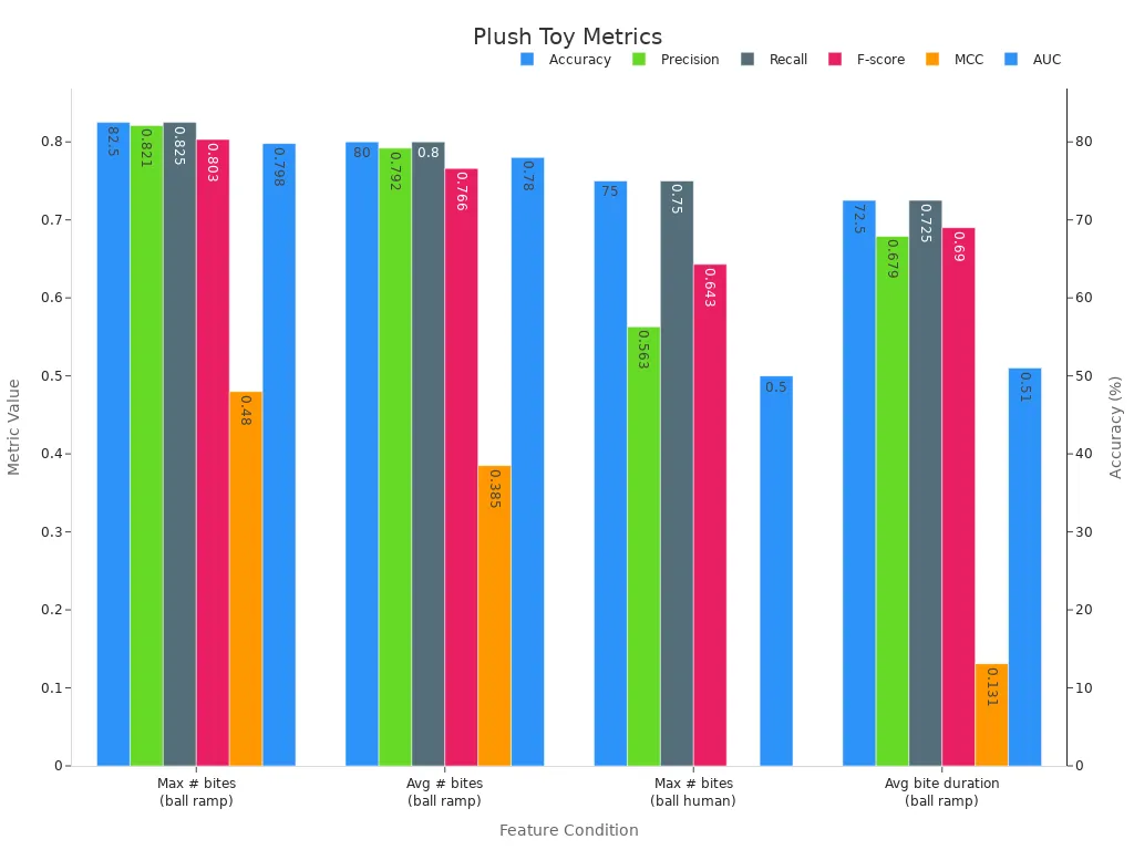 Grouped bar chart of performance metrics for interactive plush toy features