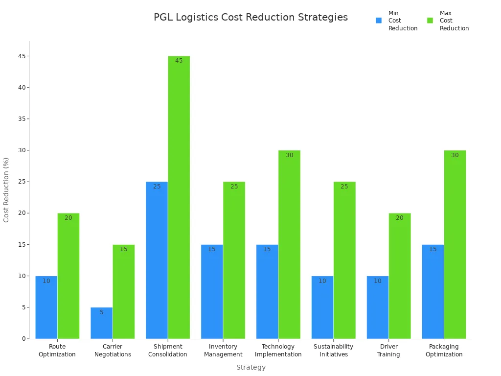 Bar chart showing cost reduction potential for eight logistics strategies