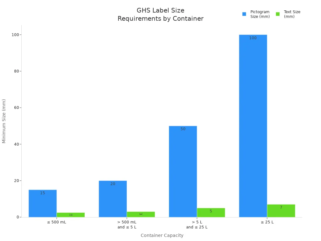 Grouped bar chart showing minimum pictogram and text sizes for GHS labels by container capacity under Australian WHS laws