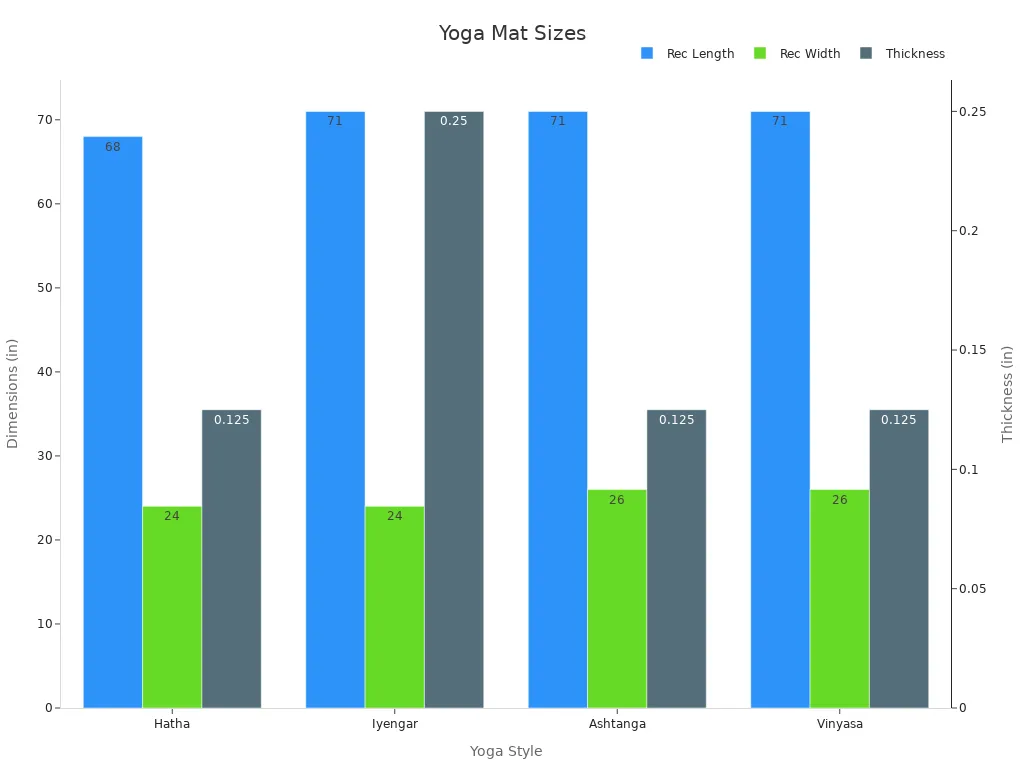 Bar chart displaying recommended yoga mat dimensions per yoga style with thickness on a secondary y-axis