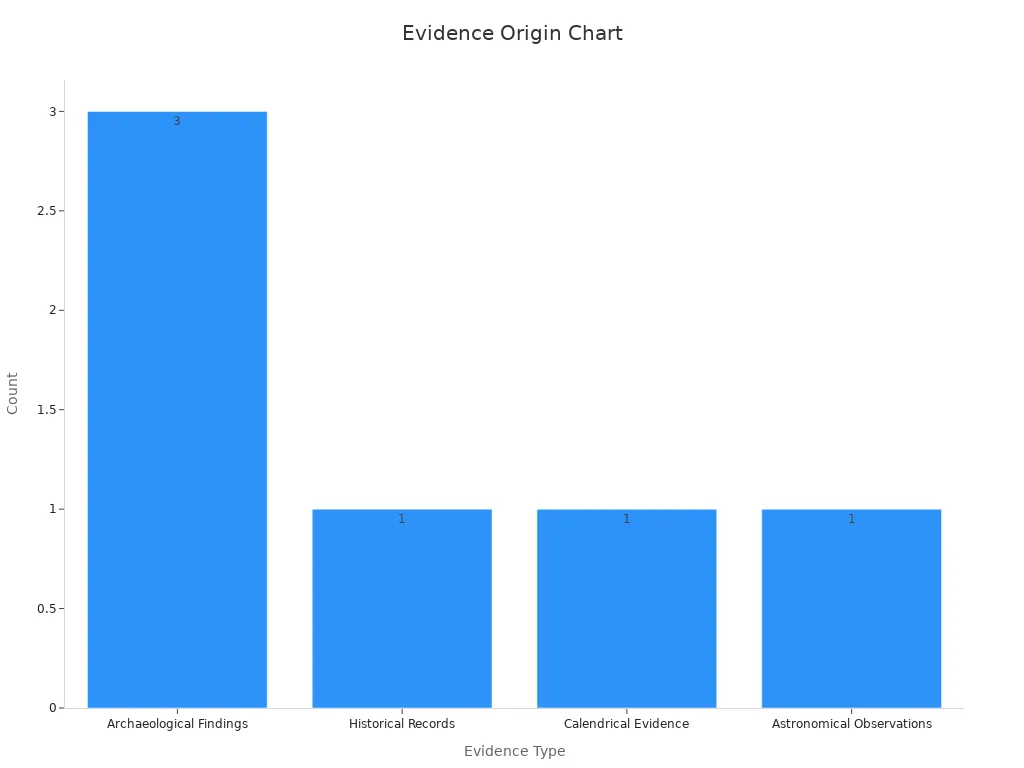 A bar chart displaying counts of different evidence types: Archaeological Findings appear three times, while Historical Records, Calendrical Evidence, and Astronomical Observations appear once each.