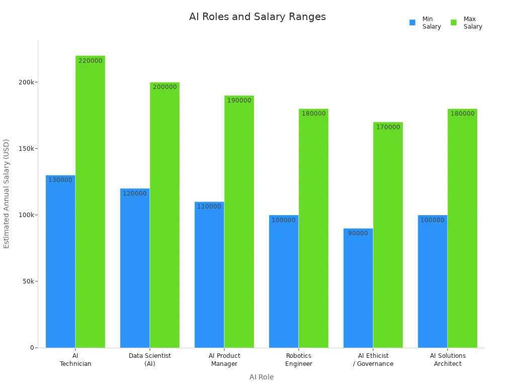 Bar chart comparing minimum and maximum estimated annual salaries for various AI-related roles