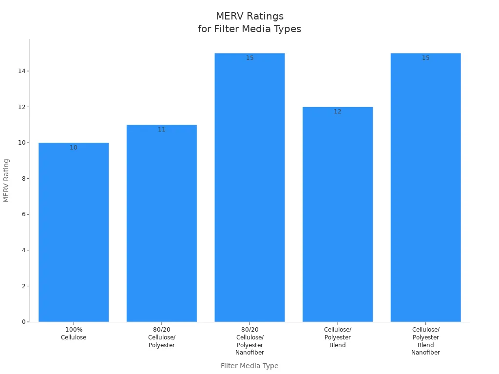 Bar chart comparing MERV ratings for cellulose and nonwoven cartridge filter media